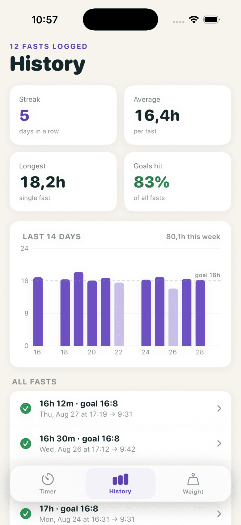 Fastline History screen: streak, average and longest fast, goals hit, and a 14-day chart.